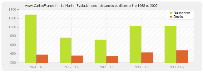 Le Marin : Evolution des naissances et décès entre 1968 et 2007